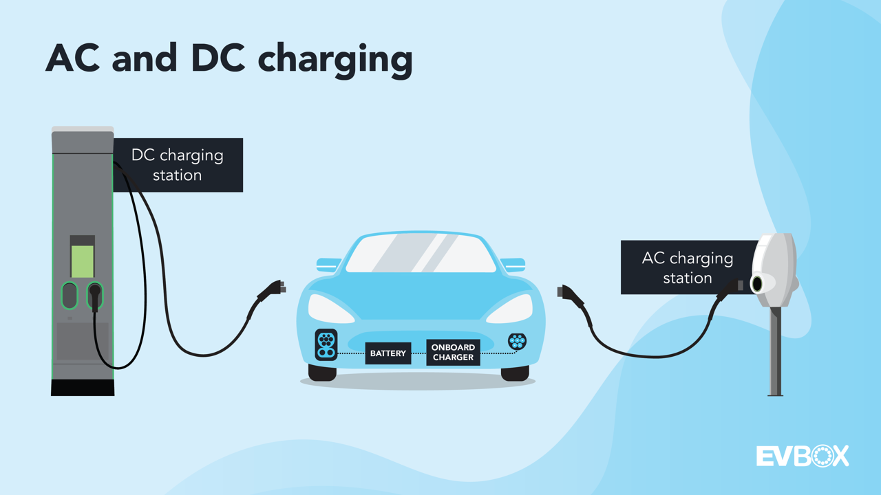 A visual that shows a DC charging station and an AC charging station both charging the same vehicle through different sockets. The vehicle shows its battery and onboard charger. 