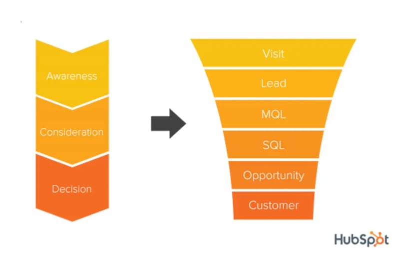 Customer Acquisition Funnel