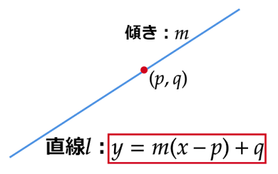 傾きと通る1点の座標がわかっている直線の方程式