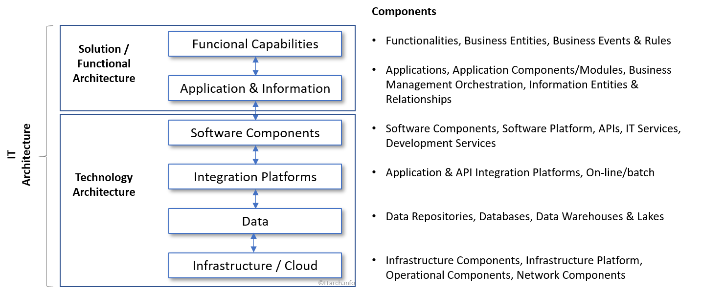 IT Architecture alignment