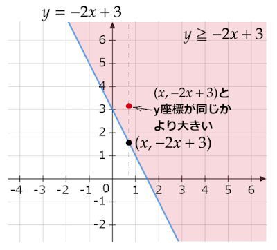 y≧-2x+3