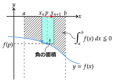 a≦bかつf(p)≧0の場合の長方形の面積