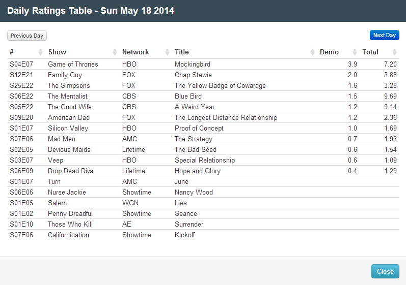 Final Adjusted TV Ratings for Sunday 18th May 2014