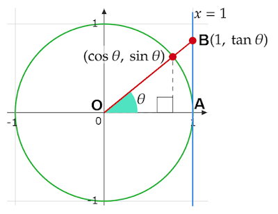 sinθ、cosθ、tanθ