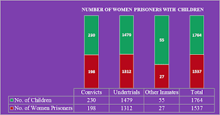 Prison Statistics India 2022