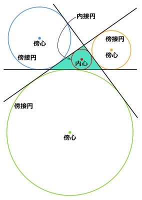 内接円と内心、傍接円と傍心
