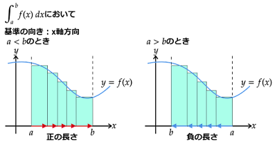 定積分の上端と下端の扱い