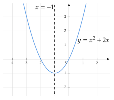 y=x^2+2xのグラフ