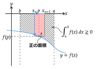 a≧bかつf(p)≦0の場合の長方形の面積