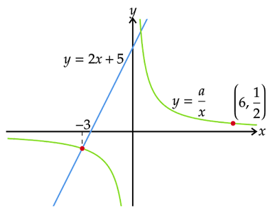 y=2x+5とy=a/xのグラフと点(6,1/2)