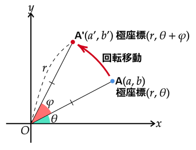 原点を中心に回転移動したときの極座標