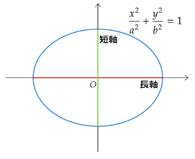 x^2/a^2+y^2/b^2=1