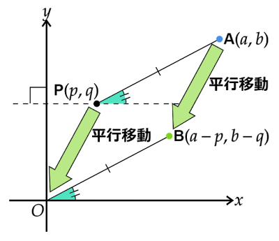 点Pと点Aを点Pが原点にくるように平行移動