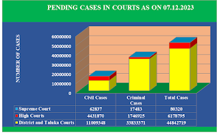 Pending Cases in Courts