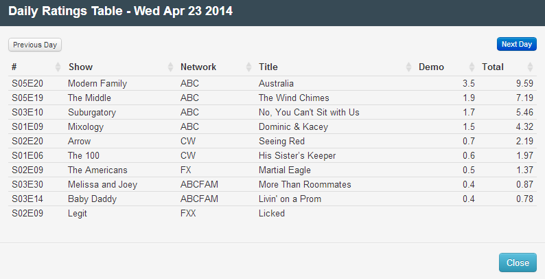 Final Adjusted TV Ratings for Wednesday 23rd April 2014