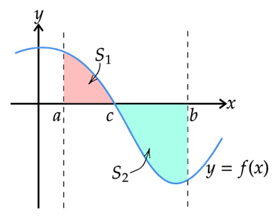 積分区間a≦x≦bでf(x)の正負が入れ替わる場合