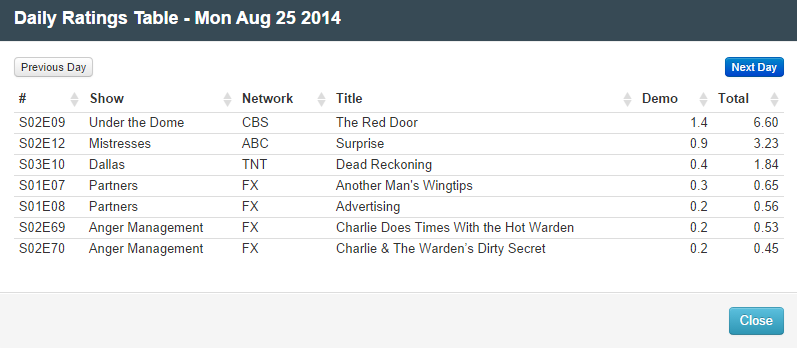 Final Adjusted TV Ratings for Monday 25th August 2014