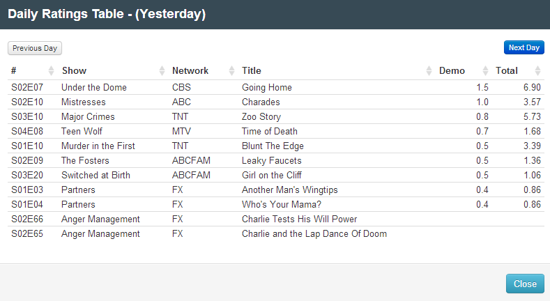 Final Adjusted TV Ratings for Monday 11th August 2014