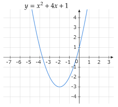 y=x^2+4x+1