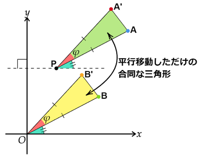 △PAA’と△OBB'は平行移動しただけの合同な三角形
