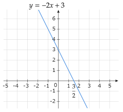 y=-2x+3