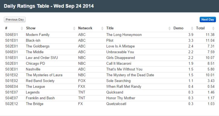 Final Adjusted TV Ratings for Wednesday 1st October 2014