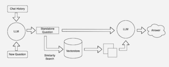 Chart of a RAG process described by LangChain