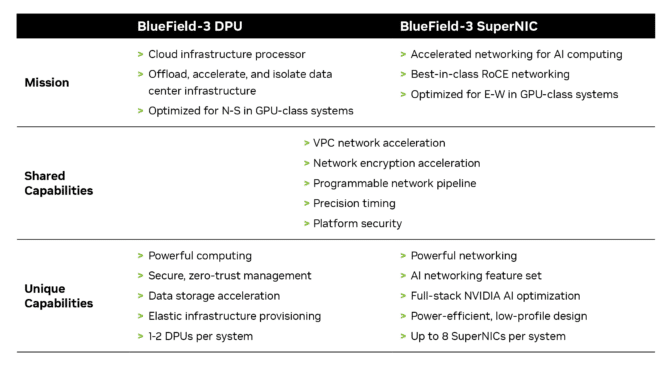 NVIDIA BlueField SuperNIC and DPU comparison chart