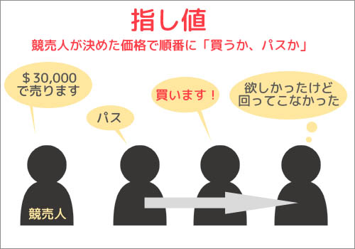 指値「競売人が決めた価格で順番に、買うか・パスかを宣言する」