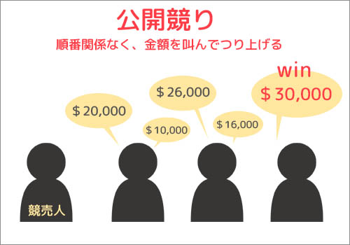 公開競り「順番関係なく、金額を叫んでつり上げる」