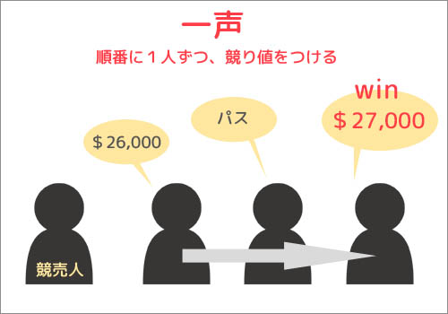 一声「順番に一人ずつ、競り値をつける」