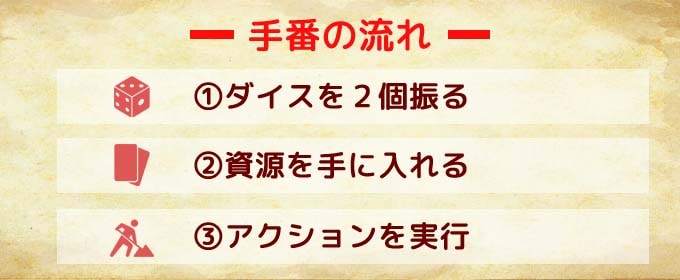 手番の流れ｜カタンの開拓者たち