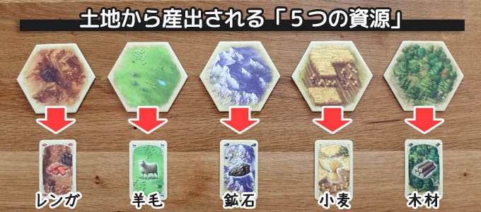 ５つの資源｜カタンの開拓者たち