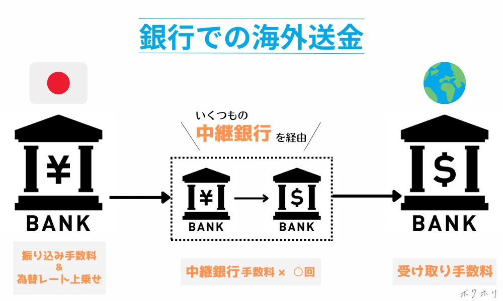 Wise海外送金