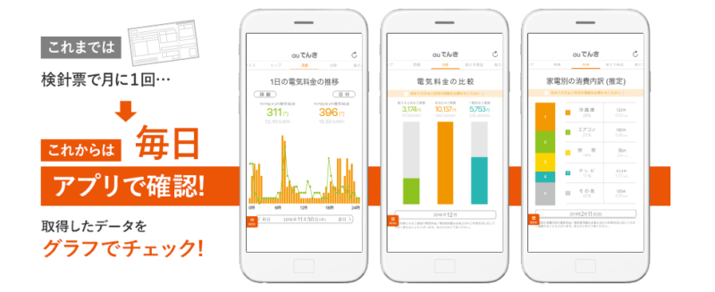 auでんきはアプリでいつでも電気使用量がチェックできる