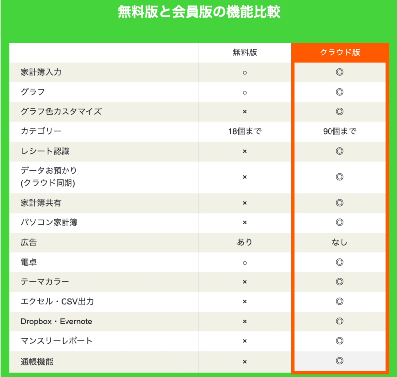 無料版とクラウド版の違い、おカネレコは家計簿アプリとしてお勧めできるか