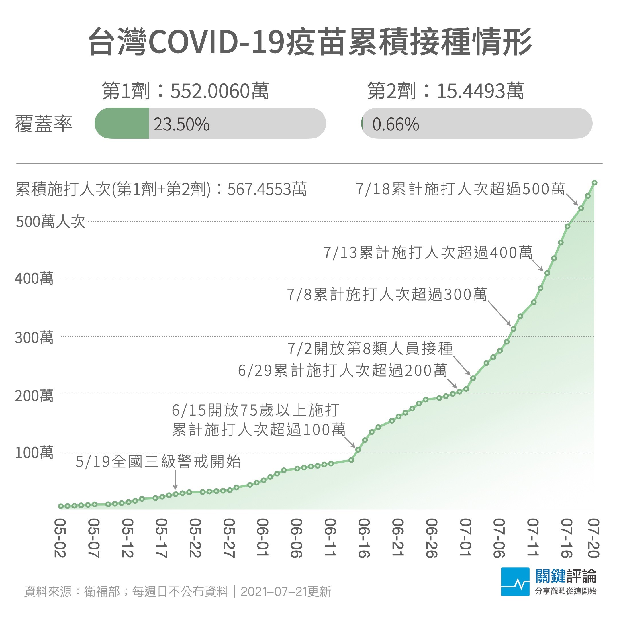 0721_COVID-19_疫苗累計接種數目與覆蓋率