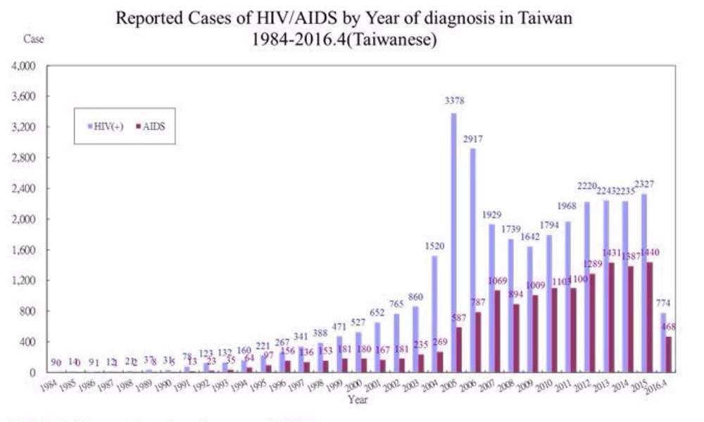 Underreporting, Discrimination Facilitates Spread of HIV/AIDS in Taiwan: Doctor