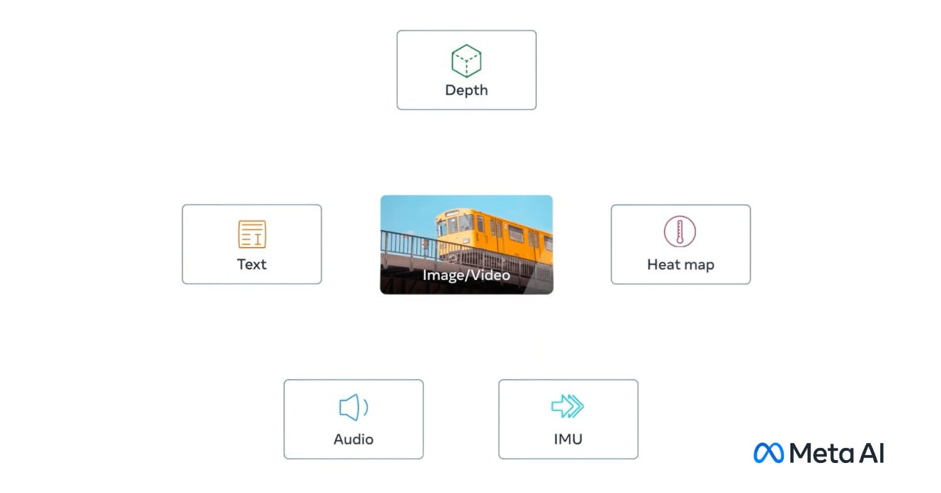 AI 邁向人腦更近一步！Meta 開源 ImageBind 模型，藉 6 種感官數據生完整場景