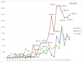 圖4  科技部專題研究計畫經費，81-105年
資料來源：科技部研究人才查詢網站，http://arsp.most.gov.tw/NSCWebFront/modules/talentSearch/talentSearch.do。