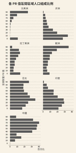 圖2：不同區域的財富分配，以各十分位數所佔全球人數比例呈現。