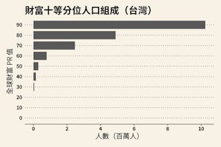 圖 3：台灣的財富分配，以各十分位數約略人數呈現。