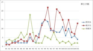 科技部專題研究計畫年數，81-105年
註：件數包含會議補助、出國開會以及延攬人才計畫。
資料來源：科技部研究人才查詢網站，http://arsp.most.gov.tw/NSCWebFront/modules/talentSearch/talentSearch.do。