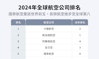 全球航空公司排名