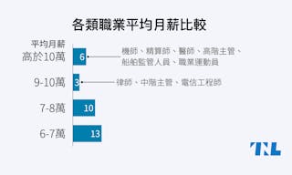 職業類別薪資-封面