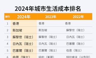 2024城市生活成本排名