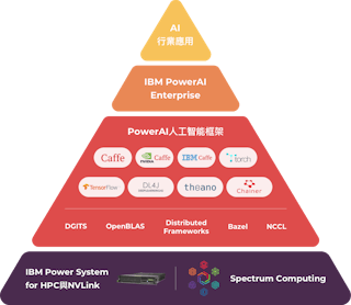 IBM PowerAI 人工智能框架結構