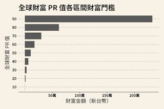 圖2: 不同區域的財富分配，以各十分位數所佔全球人數比例呈現。