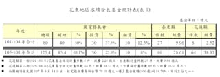 有關數字來源，中央部分來自國發會、地方則為花東兩縣政府花東基金承辦人統計，表格則由作者整理後製而成