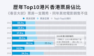 歷年Top10港片香港票房佔比